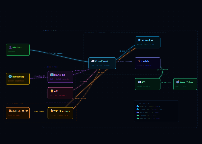 Cloud & AI Engineer Portfolio
